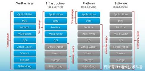 IaaS、PaaS是什么?和SaaS的区别是什么?